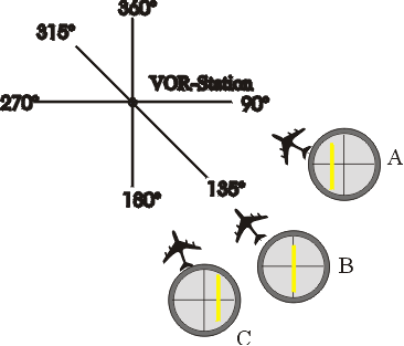 VOR-Station Anflug mit CDI-Nadelbeispielen